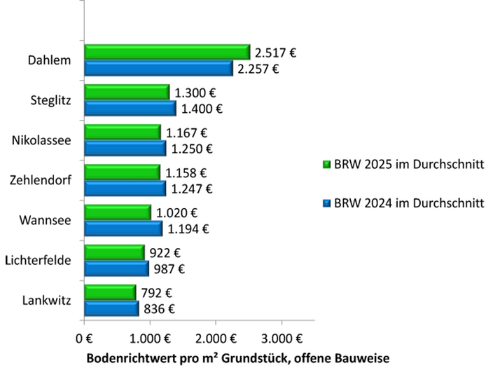 Immobilienpreise_Vergleich Grundstückspreise Berlin Steglitz-Zehlendorf 2024_2025  Immobilienmakler Berlin Lankwitz Verkauf Kaus Haus Wohnung