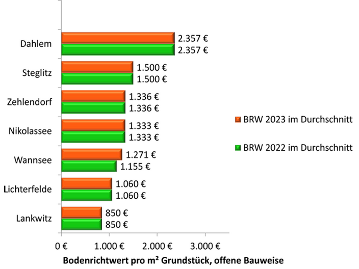 Immobilienpreise_Vergleich Grundstückspreise Berlin Steglitz-Zehlendorf 2022_2023  Immobilienmakler Berlin Lankwitz Verkauf Kaus Haus Wohnung