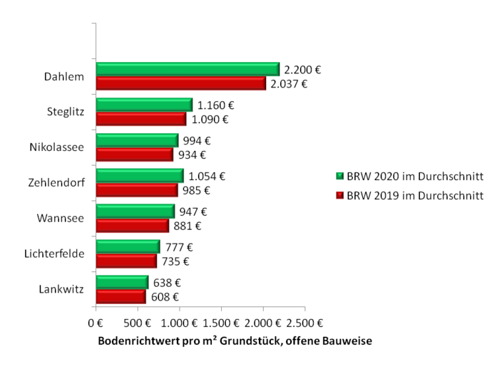 Grundstückspreise in Berlin-Steglitz-Zehlendorf 2019