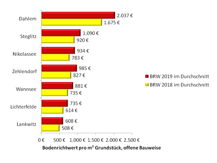 Grundstückspreise in Berlin-Steglitz-Zehlendorf 2019