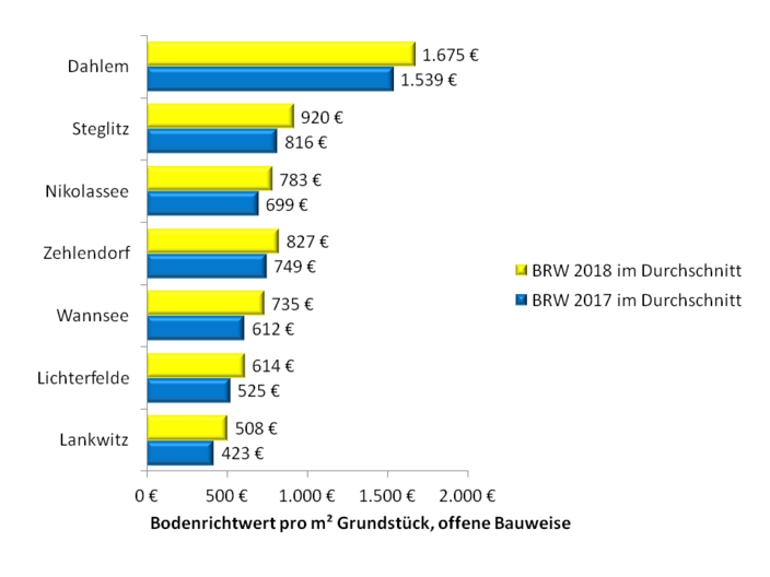 Grundstückspreise in Berlin-Steglitz-Zehlendorf 2018