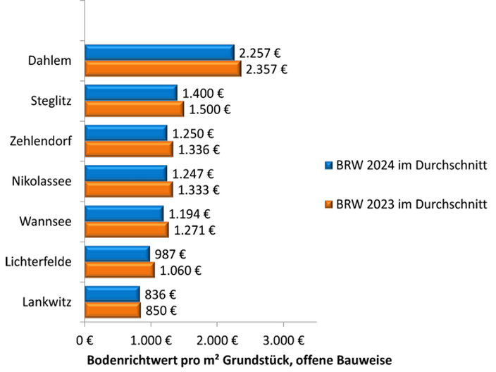 Immobilienpreise_Vergleich Grundstückspreise Berlin Steglitz-Zehlendorf 2023_2024  Immobilienmakler Berlin Lankwitz Verkauf Kaus Haus Wohnung
