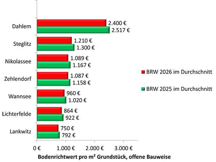 Immobilienpreise_Vergleich Grundstückspreise Berlin Steglitz-Zehlendorf 2025_2026 Immobilienmakler Berlin Lankwitz Verkauf Kaus Haus Wohnung