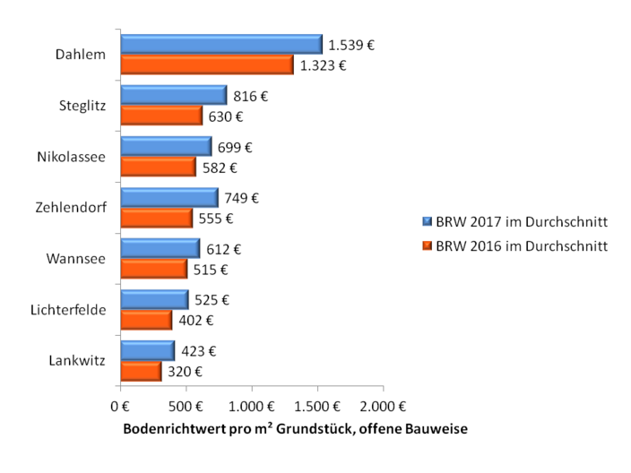 Grundstückspreise in Berlin-Steglitz-Zehlendorf 2017