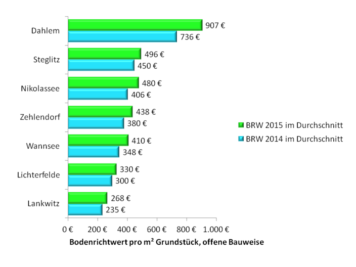 Grundstückspreise in Berlin-Steglitz-Zehlendorf 2015