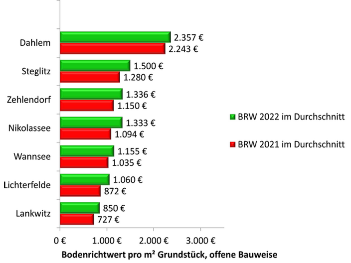 Immobilienpreise_Vergleich Grundstückspreise Berlin Steglitz-Zehlendorf 2021_2022  Immobilienmakler Berlin Lankwitz Verkauf Kaus Haus Wohnung